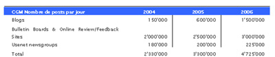 Projection du nombre de posts en ligne aux USA 2004-2006