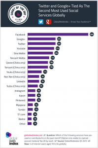 progression de Google+ et Twitter