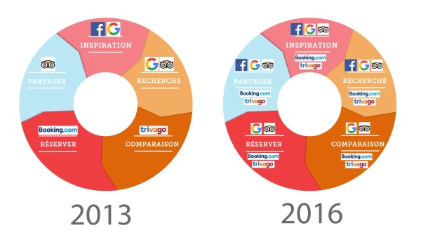 Evolution du cycle des voyages