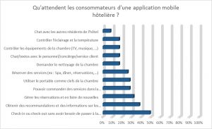 Attentes des voyageurs - smartphone