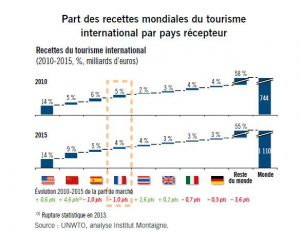 Part recettes mondiales tourisme pays récepteur